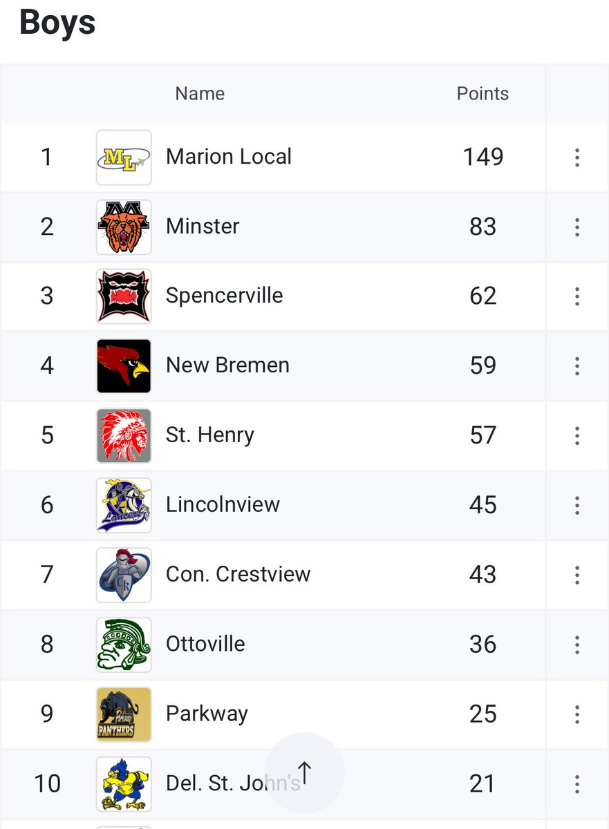 Minster girls take first place in Districts, Boys finish runners up! 

milesplit.live/meets/679947