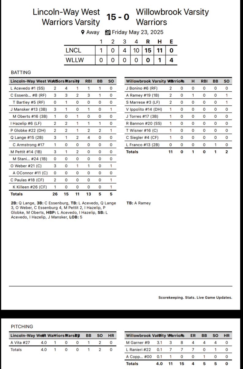 LWW Baseball (@lwwestbaseball) on Twitter photo Warriors beat Willowbrook 15-0 in 4 innings. Record 25-7.
Anthony Vita (W) 4 IP, 1 H, 0 R
Quinten Lange 2 H, 2B, 4 RBI
Conor Essenburg 2 H, 3B, 3 RBI
Michael Pettit 2 H
Peyton Globke H, 2 RBI, 2 BB
<a href="/PrepBaseballIL/">Prep Baseball Illinois</a> Warriors beat Willowbrook 15-0 in 4 innings. Record 25-7.
Anthony Vita (W) 4 IP, 1 H, 0 R
Quinten Lange 2 H, 2B, 4 RBI
Conor Essenburg 2 H, 3B, 3 RBI
Michael Pettit 2 H
Peyton Globke H, 2 RBI, 2 BB
<a href="/PrepBaseballIL/">Prep Baseball Illinois</a>