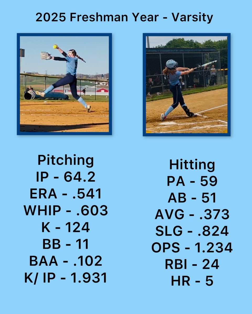 Summer Pence (@summerpence2028) on Twitter photo Regular season is a wrap. We won our district and are the top seed heading to Regionals. <a href="/CoachRPauly/">Rick Pauly</a> set a goal for me to average 2 K’s per inning in my first season on varsity. Didn’t quite make it, but a successful season anyway. Stats below
<a href="/Bolts2028/">Bham Bolts 2028 Premier | Brashears/Parker</a> <a href="/coach_jenny2/">Jenny Buzzell-Parker</a> Regular season is a wrap. We won our district and are the top seed heading to Regionals. <a href="/CoachRPauly/">Rick Pauly</a> set a goal for me to average 2 K’s per inning in my first season on varsity. Didn’t quite make it, but a successful season anyway. Stats below
<a href="/Bolts2028/">Bham Bolts 2028 Premier | Brashears/Parker</a> <a href="/coach_jenny2/">Jenny Buzzell-Parker</a>