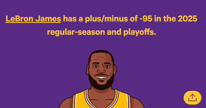 LeBron's ALL-NBA charity case 🔍😂 
Look at this shit. 

2025 All-NBA +/-

1st
Giannis:  +334 
Shai:  +918
Joker:  +594
Tatum:  +534
Spida:  +522

2nd
Ant:  +291
Bron:  -54
Steph:  +299
Mobley:  +546
Brunson:  +146

3rd
Cade:  +175
KAT:  +378
Tyrese:  +222
Jalen:  +456
Harden: