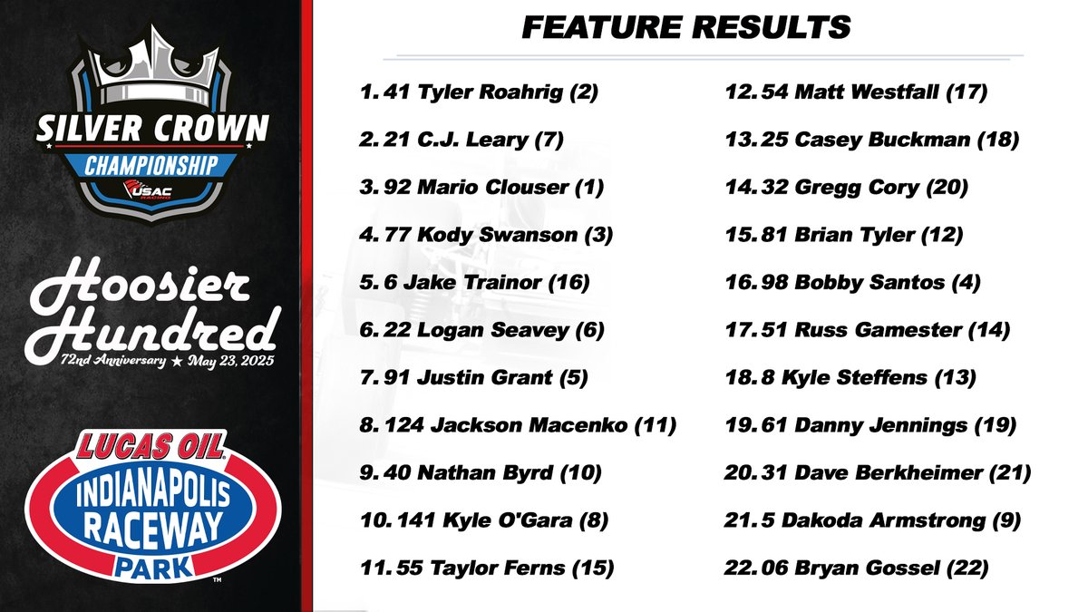 USAC Racing (@usacnation) on Twitter photo Feature Results
USAC Silver Crown
<a href="/RaceIRP/">Lucas Oil Indianapolis Raceway Park</a>
#hoosierhundred
(Starting Positions in Parentheses) Feature Results
USAC Silver Crown
<a href="/RaceIRP/">Lucas Oil Indianapolis Raceway Park</a>
#hoosierhundred
(Starting Positions in Parentheses)