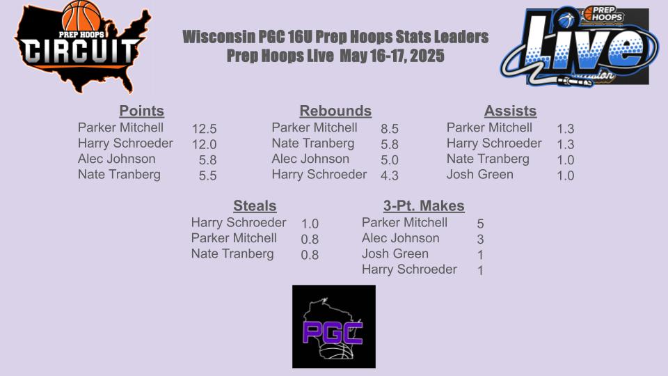 JMitch Hoops (@hoopsjmitch) on Twitter photo Tough weekend for WI PGC 16U playing shorthanded and finishing 1-3 <a href="/PHCircuit/">Prep Hoops Circuit ๐</a> Live in Chicago. Proud of the young men who showed character giving it 100% playing short #grind <a href="/ParkerMitc56322/">Parker Mitchell</a> <a href="/harry_h3314/">Harry schroeder</a> <a href="/AlecJohnson99/">Alec Johnson</a> Nate Tranberg <a href="/PrepHoops_WI/">Prep Hoops Wisconsin</a> <a href="/WisBBYearbook/">Mark Miller</a> <a href="/wisconsin_pgc/">Wisconsin Playground Club (PGC)</a> Tough weekend for WI PGC 16U playing shorthanded and finishing 1-3 <a href="/PHCircuit/">Prep Hoops Circuit ๐</a> Live in Chicago. Proud of the young men who showed character giving it 100% playing short #grind <a href="/ParkerMitc56322/">Parker Mitchell</a> <a href="/harry_h3314/">Harry schroeder</a> <a href="/AlecJohnson99/">Alec Johnson</a> Nate Tranberg <a href="/PrepHoops_WI/">Prep Hoops Wisconsin</a> <a href="/WisBBYearbook/">Mark Miller</a> <a href="/wisconsin_pgc/">Wisconsin Playground Club (PGC)</a>
