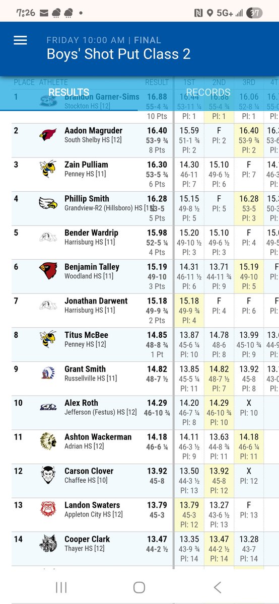 bluejaystrack's tweet image. Alex Roth finishes 10th in the state for class 2 in the shot put. Great effort today kiddo!
@R7Activities