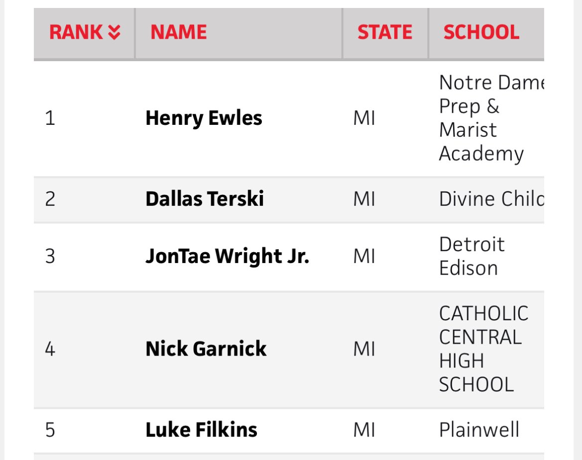 Henry Ewles (@henryewles12) on Twitter photo Thank you <a href="/PrepBaseballMI/">Prep Baseball Michigan</a> for the ranking! Honored to be included with this talented group of players! #20 Overall and #1 First Baseman!
<a href="/ND_PrepBaseball/">Notre Dame Prep Baseball</a>
<a href="/WOW17UBaseball/">WOW17UBaseball</a>
<a href="/CoachGoodwinA/">Adam Goodwin</a>
<a href="/LehighBaseball/">Lehigh Baseball</a>
<a href="/SeanLeary13/">Sean Leary</a>
<a href="/PKnight97/">Pat Knight</a>
<a href="/CaseyRother2323/">Casey Rother</a> Thank you <a href="/PrepBaseballMI/">Prep Baseball Michigan</a> for the ranking! Honored to be included with this talented group of players! #20 Overall and #1 First Baseman!
<a href="/ND_PrepBaseball/">Notre Dame Prep Baseball</a>
<a href="/WOW17UBaseball/">WOW17UBaseball</a>
<a href="/CoachGoodwinA/">Adam Goodwin</a>
<a href="/LehighBaseball/">Lehigh Baseball</a>
<a href="/SeanLeary13/">Sean Leary</a>
<a href="/PKnight97/">Pat Knight</a>
<a href="/CaseyRother2323/">Casey Rother</a>