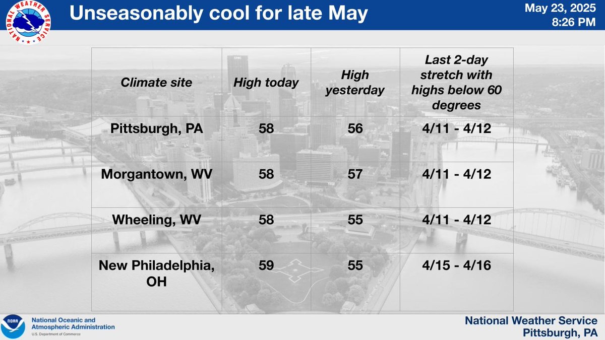 It's been an unseasonably cool couple of days for late May. Several climate sites saw back to back days with high temperatures below 60 degrees for the first time since mid April. This time of year the average highs are in the low to mid 70s. A warming trend begins tomorrow.