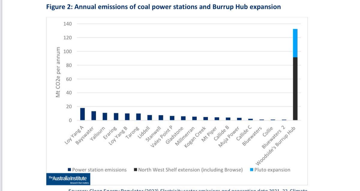 Mark Ogge (@markogge) on Twitter photo Emissions from Woodsideās Burrup Hub gas export expansion would be greater than all of Australiaās coal power stations.
If <a href="/AustralianLabor/">Australian Labor</a> approves it, they are one of worst climate vandals in the world.
australiainstitute.org.au/wp-content/upl⦠Emissions from Woodsideās Burrup Hub gas export expansion would be greater than all of Australiaās coal power stations.
If <a href="/AustralianLabor/">Australian Labor</a> approves it, they are one of worst climate vandals in the world.
australiainstitute.org.au/wp-content/uplā¦