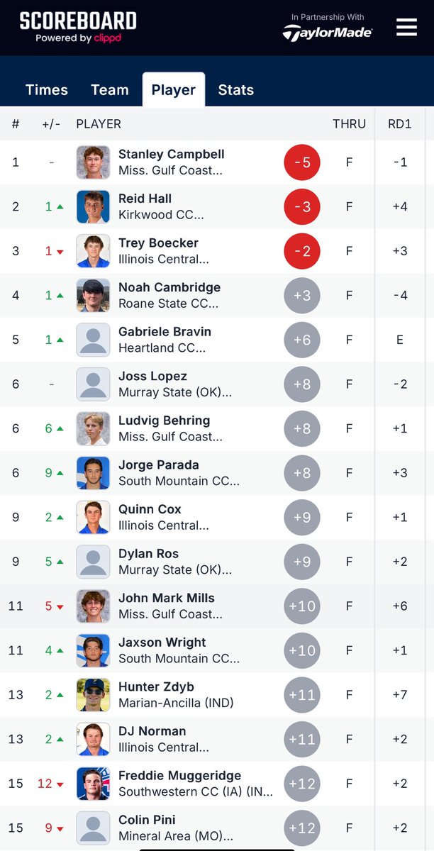 Congratulations to 2024 grad Colin Pini. He  is at Mineral Area College &amp; finished 15th at the 2025 NJCAA DII Men's Golf Championship. 

He is a 2nd Team All-American &amp; also made the All-Tournament team.

Great job <a href="/Colin3272/">Colin Pini</a>!