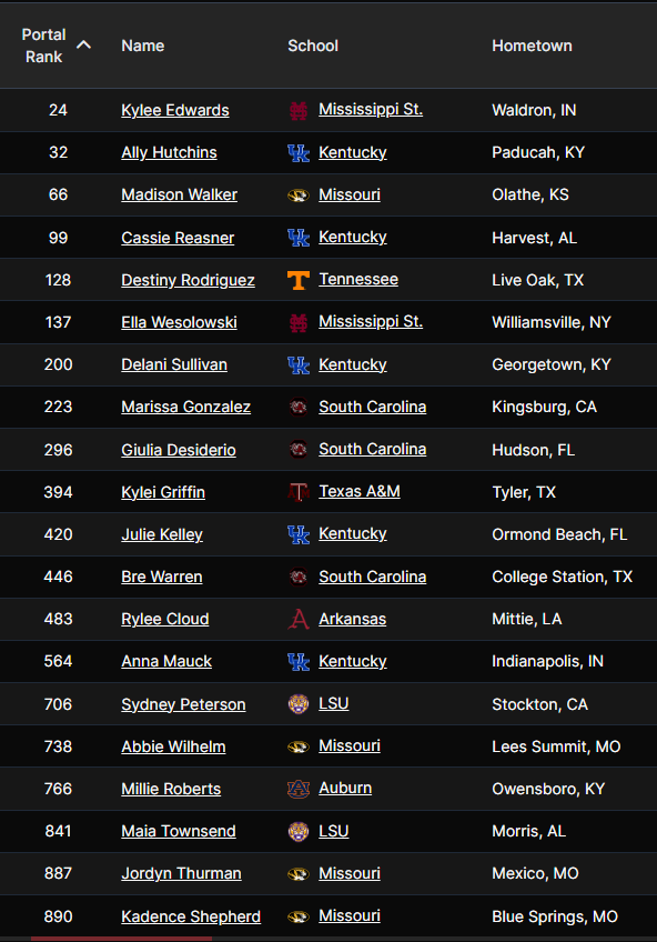 64Analytics - Softball (@64analytics_sfb) on Twitter photo Only 25 players in the portal so far from the SEC with ABs in 2025. Here's a quick look at how we have the Top 20 led by <a href="/kyleeedwards67/">Kylee Edwards</a> Only 25 players in the portal so far from the SEC with ABs in 2025. Here's a quick look at how we have the Top 20 led by <a href="/kyleeedwards67/">Kylee Edwards</a>