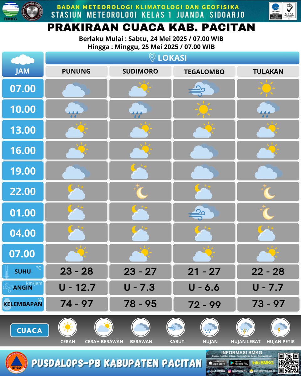 #PrakicuCuacaKabPacitan Rabu - Kamis, 08 - 09 Mei 2025.  Cuaca umumnya Cerah Berawan - Hujan Intensitas Ringan di sebagian Kabupaten Pacitan.