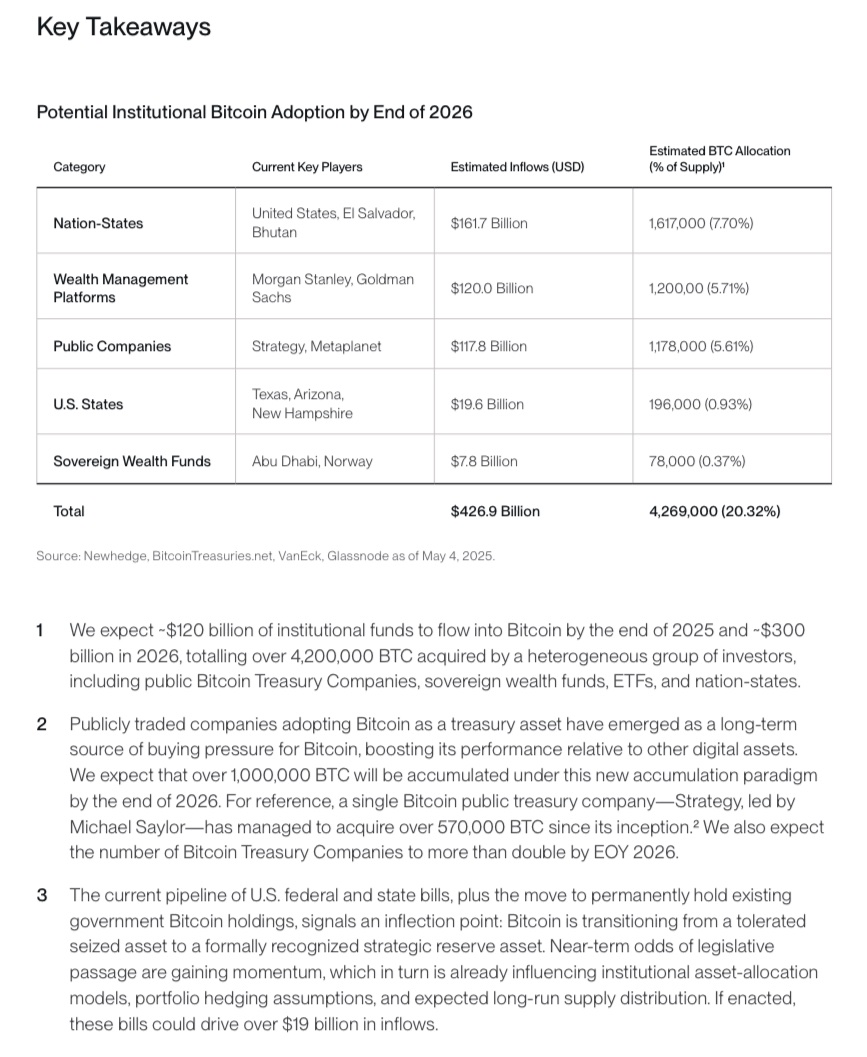 NEW: A new report from UTXO Management and Bitwise Asset Management forecasts over $400 billion in institutional investment in Bitcoin by the end of 2026. ‼️

Titled Forecasting Institutional Flows to Bitcoin in 2025/2026, the report highlights a major shift in how public