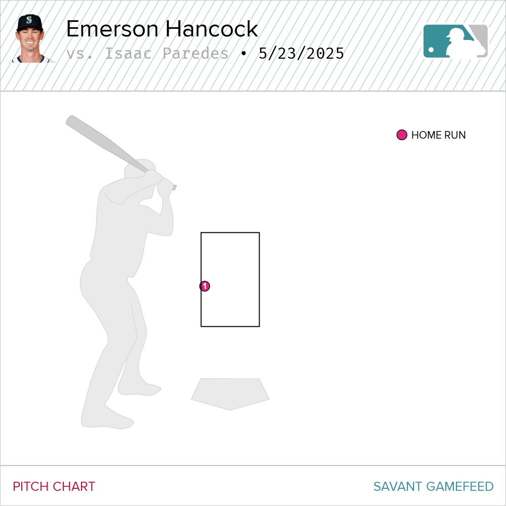 DKramer_'s tweet image. Emerson Hancock falls into a 3-1 count vs. Isaac Paredes and surrenders a 347-foot, pull-side homer into the first rows of the Crawford Boxes ... The Mariners now trail, 2-1, here in the 3rd inning.

Per Statcast, that’s a homer in only two ballparks -- here and Fenway Park.