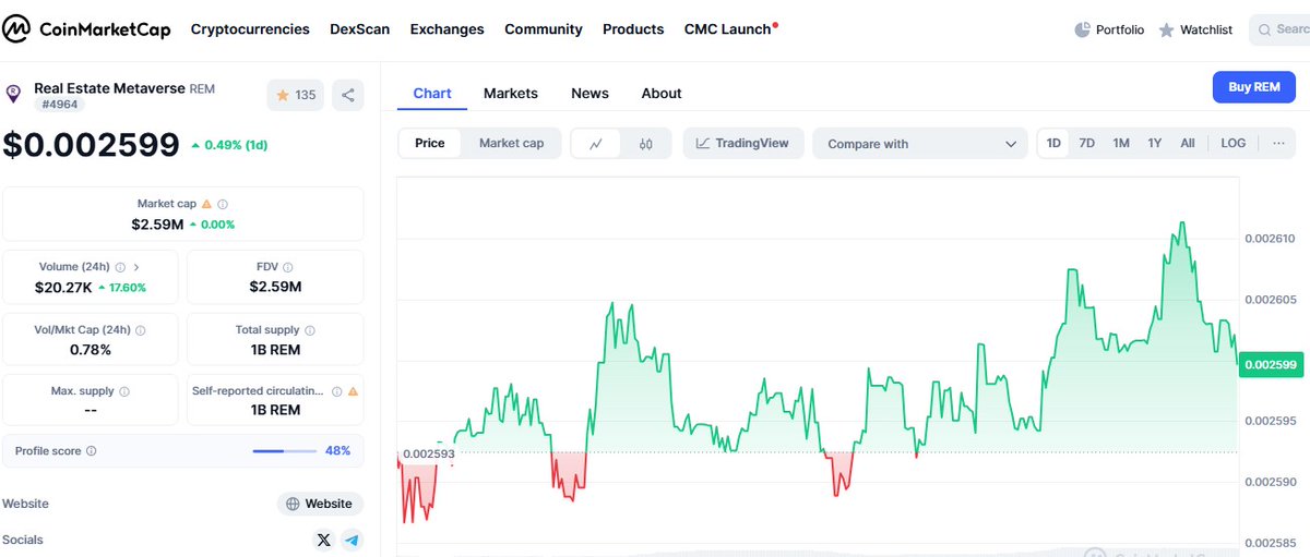 REMToken's tweet photo. 🔥 OVERNIGHT SURGE! 🔥
$REM just pumped +0.49% overnight — an impressive move for a microcap RWA gem 💎
With #Bitcoin & #Ethereum gaining steam, the Altcoin Season is knocking loud! 🚪📈
Now’s the time for smart money to move in on undervalued low-cap plays.

💰 Current Price: $0.002599
⚡ Microcap.
⚡ Real-World Assets.
⚡ Massive upside.
Get in early. Ride the wave. 🌊
#REM is BUILT for this moment. 🧠💸
Trade now on @MEXC: https://t.co/R6r1MO65hZ
Trade now on @Uniswap: https://t.co/5SiRhJjDlN

#AltcoinSeason #RWA #Crypto #Blockchain #RealEstate #REMtoken #XRP #SOL #Bitcoin #ETH
@realDonaldTrump @elonmusk @binance @POTUS @REMToken @cz_binance @BinanceUS @PancakeSwap