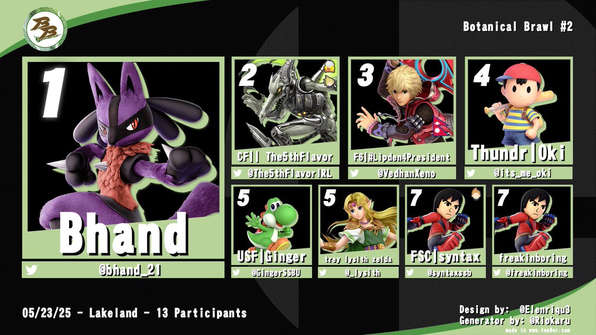 FSC | syntax (@syntaxssb) on Twitter photo Congratulations to the Top 8 of Botanical Brawl #2!
1st: <a href="/bhand_21/">bhand</a>
2nd: <a href="/The5thFlavorIRL/">CF - RealTopBananaIRL</a>
3rd: <a href="/VedhanXeno/">Vedhan 💪🇳🇵</a>
4th: <a href="/its_me_oki/">Oki</a>
5th: <a href="/GingerSSBU/">247 Gaming</a> / @_lysith
7th: <a href="/syntaxssb/">syntax</a> / <a href="/freakinboring/">snoozefest</a>
There won't be an event next week, but we'll be back on June 5th with another banger! Congratulations to the Top 8 of Botanical Brawl #2!
1st: <a href="/bhand_21/">bhand</a>
2nd: <a href="/The5thFlavorIRL/">CF - RealTopBananaIRL</a>
3rd: <a href="/VedhanXeno/">Vedhan 💪🇳🇵</a>
4th: <a href="/its_me_oki/">Oki</a>
5th: <a href="/GingerSSBU/">247 Gaming</a> / @_lysith
7th: <a href="/syntaxssb/">syntax</a> / <a href="/freakinboring/">snoozefest</a>
There won't be an event next week, but we'll be back on June 5th with another banger!