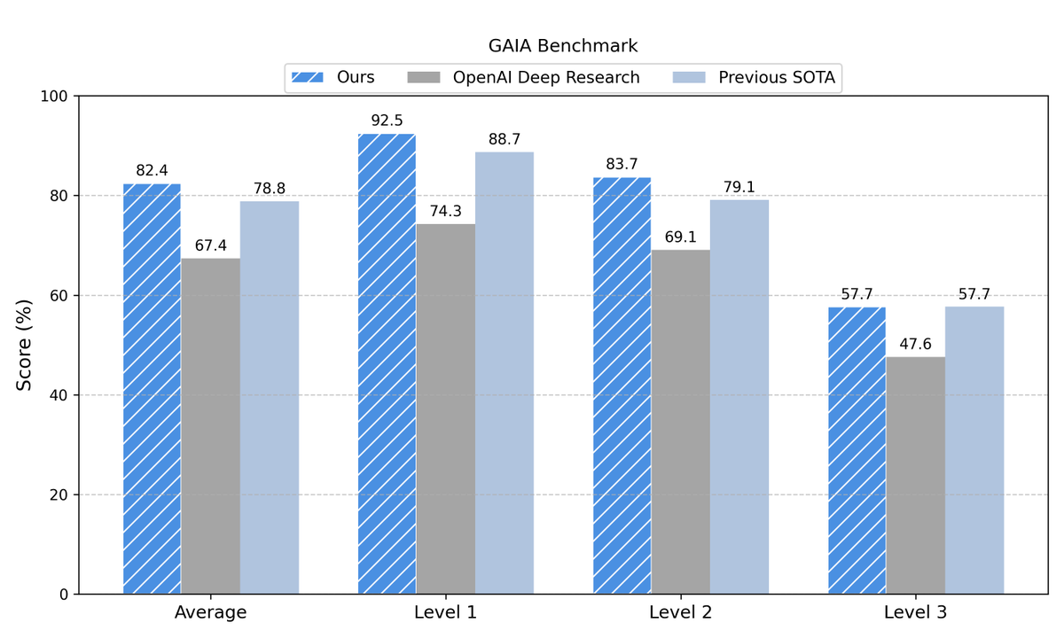 在 GitHub 上发现一个集成多个 Agent 的 DeepResearch 开源项目：DeepResearchAgent，从官方给的 GAIA 基准测试得分中，看到大幅超越 OpenAI Deep Research。

它采用的是分层架构，顶层负责任务规划分解，底层自动分配给专业的智能体执行深度分析、研究和浏览器自动化操作。