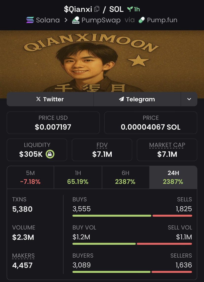cryptotailor07's tweet photo. Aped $Qianxi at $88k Mcap and take profit at $7.1M Mcap securing an 80x
$Kled $Bubble $Dis $Sniper $Apex $Ibrl $Buddd $VPN $Noice $Elias $Bcik $Broad #BTC2 $Zeus $Mixie $Bolt #Frogette $Mamo
#Moonelon #moondog #Moonpig $soge #Fartcat $Gib $run #PHDKitty $Odom $Retard https://t.co/W16ZTQ5vek