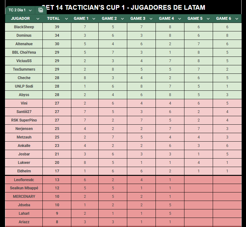 Rincón TFT (@rincontft) on Twitter photo 🏆 ¡TERMINÓ EL DÍA 1 DE LA TACTICIAN'S CUP #2!
Felicitamos a los 9 jugadores de LATAM que clasificaron al Día 2:
- <a href="/BlackSheepTFT/">Black Sheep</a>
- <a href="/DominusTFT/">Dominus🇦🇷</a>
- <a href="/Altenahue/">F/A Altenahue 🐙</a>
- <a href="/IIPoisonII/">PoisonEnder 🇵🇪</a>
- <a href="/TFT_ViciuuSS/">ViciuuSS</a>
- <a href="/tex_summers/">Tex Summers</a>
- <a href="/ChecheTft/">Cheche</a>
- <a href="/sodinacho/">sod</a>
- <a href="/AbyssVGC/">Abyss</a>
¡Muchos éxitos mañana! 🥳 🏆 ¡TERMINÓ EL DÍA 1 DE LA TACTICIAN'S CUP #2!
Felicitamos a los 9 jugadores de LATAM que clasificaron al Día 2:
- <a href="/BlackSheepTFT/">Black Sheep</a>
- <a href="/DominusTFT/">Dominus🇦🇷</a>
- <a href="/Altenahue/">F/A Altenahue 🐙</a>
- <a href="/IIPoisonII/">PoisonEnder 🇵🇪</a>
- <a href="/TFT_ViciuuSS/">ViciuuSS</a>
- <a href="/tex_summers/">Tex Summers</a>
- <a href="/ChecheTft/">Cheche</a>
- <a href="/sodinacho/">sod</a>
- <a href="/AbyssVGC/">Abyss</a>
¡Muchos éxitos mañana! 🥳