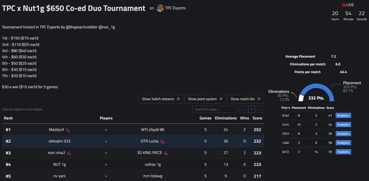 🥈 w/ <a href="/luckafn_/">Lucka</a> in TPC x Nut1g $650 Co-ed Duo Tournament ( +$110 )