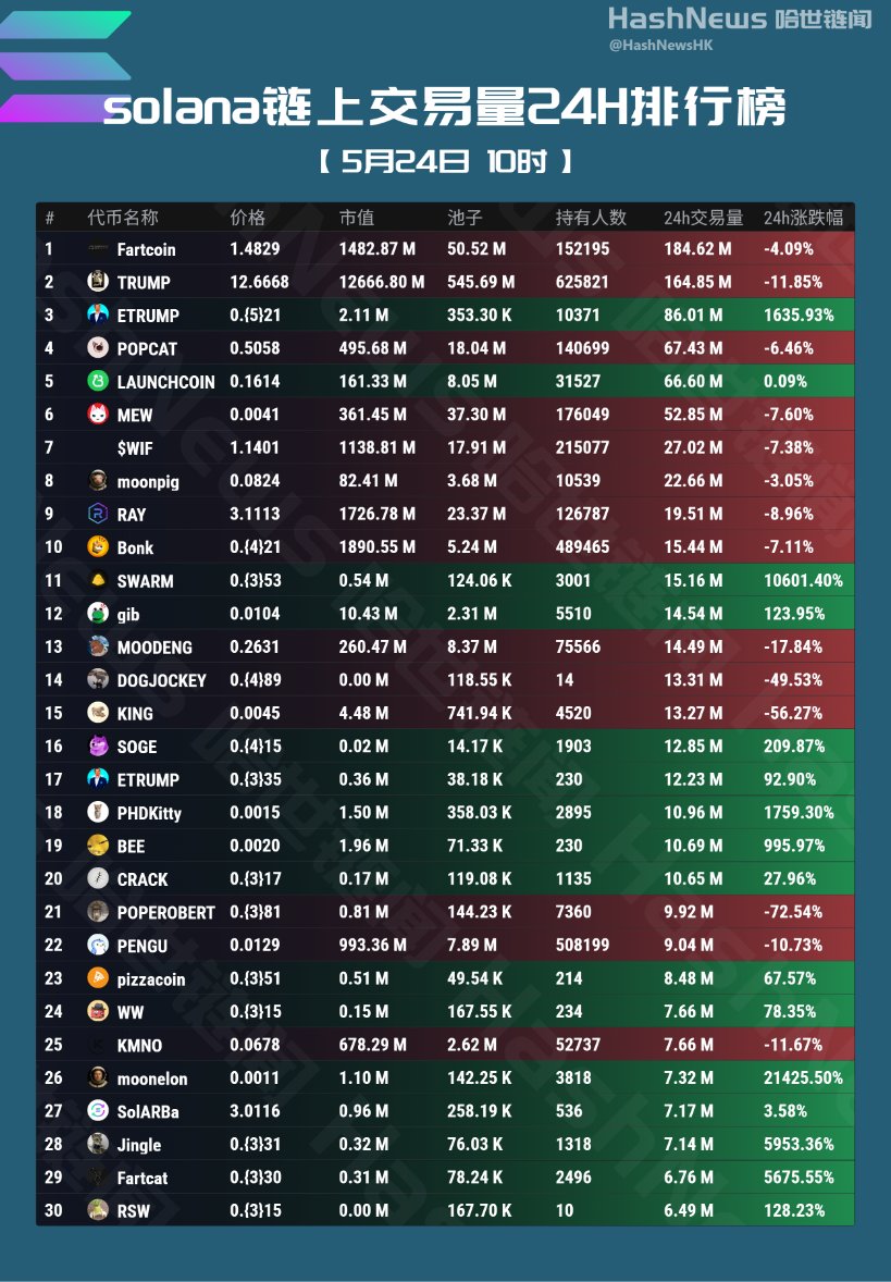 HashNewsHK's tweet photo. SOLANA้พไธ24ๅฐๆถๆไบค้ขๆ่กๆฆ๏ผ5ๆ24ๆฅ๏ผ
#Fartcoin $TRUMP $ETRUMP $POPCAT #LAUNCHCOIN $MEW $WIF #moonpig $RAY $Bonk $SWARM $gib #MOODENG #DOGJOCKEY $KING $SOGE $ETRUMP #PHDKitty $BEE $CRACK #POPEROBERT $PENGU #pizzacoin $WW $KMNO #moonelon #SolARBa $Jingle #Fartcat $RSW
@MintClub001 @btc_Mountains @BTC_Prophet_ @sadd_asd77675 @Kris7146 @yiyun_dan1 @7upDAO