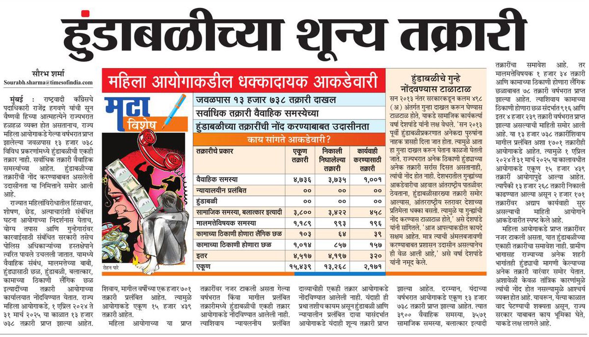 Sourabh Amita Premchand Sharma (@sourabhsharmamt) on Twitter photo राज्यात आजच्या घडीला अनेक ठिकाणी हुंडा बळीचे प्रकार राजेरोसपणे सुरू आहेत. यात काहीही शंका नाही मात्र त्याची नोंदच सरकार दफ्तरी होत नाही. म्हणूनच राज्य महिला आयोगाकडे प्राप्त १५ हजार तक्रारीत शून्य तक्रार या हुंडाबळीच्या आहेत <a href="/mataonline/">Maharashtra Times</a> <a href="/ParagKMT/">Parag Karandikar</a> <a href="/samarkhadasMT/">samar khadas</a> <a href="/sameerkarveMT/">sameer karve</a> राज्यात आजच्या घडीला अनेक ठिकाणी हुंडा बळीचे प्रकार राजेरोसपणे सुरू आहेत. यात काहीही शंका नाही मात्र त्याची नोंदच सरकार दफ्तरी होत नाही. म्हणूनच राज्य महिला आयोगाकडे प्राप्त १५ हजार तक्रारीत शून्य तक्रार या हुंडाबळीच्या आहेत <a href="/mataonline/">Maharashtra Times</a> <a href="/ParagKMT/">Parag Karandikar</a> <a href="/samarkhadasMT/">samar khadas</a> <a href="/sameerkarveMT/">sameer karve</a>