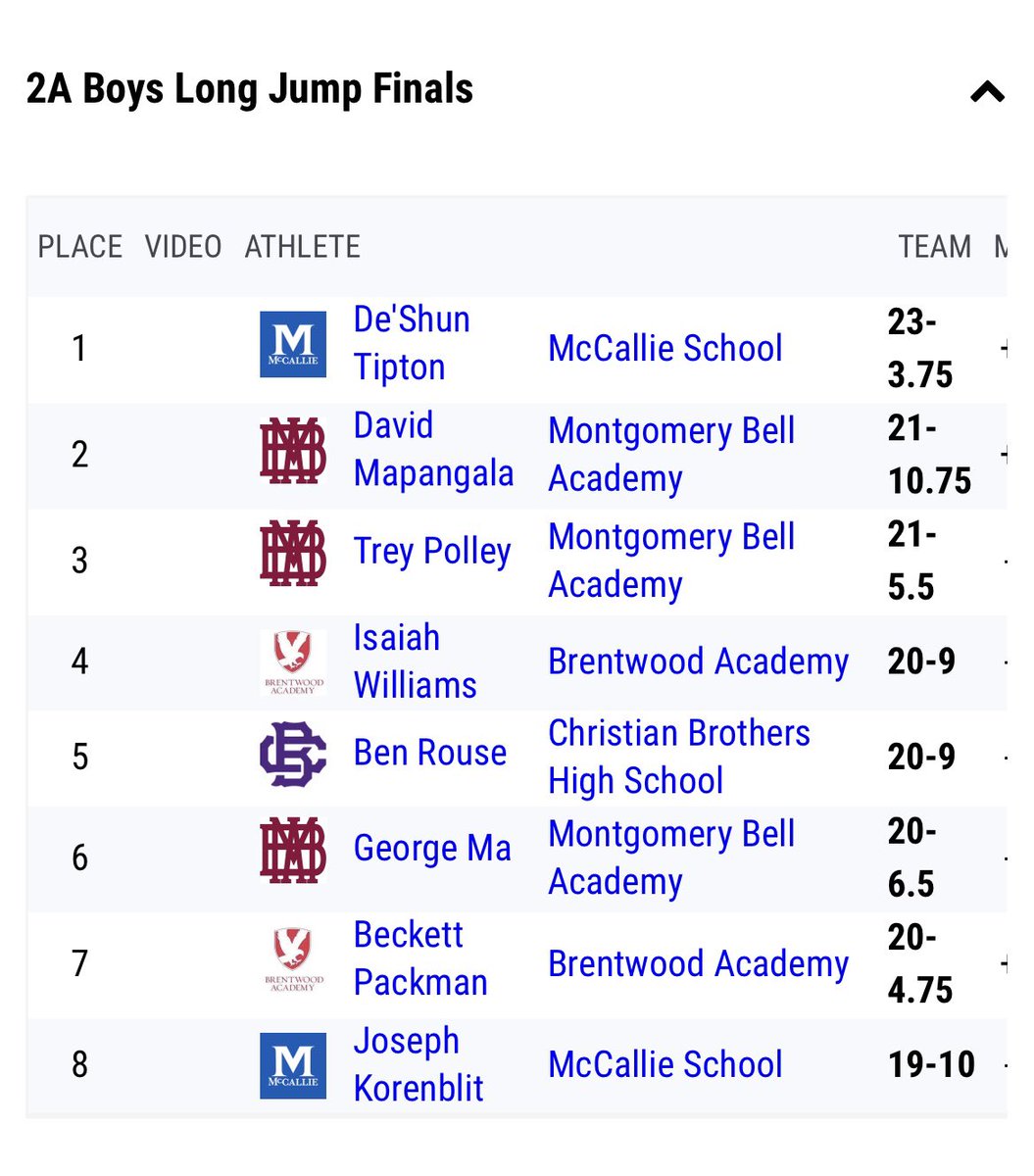 DeshunT07's tweet image. Finished my jr year off right with 2 goals medals in long jump and triple.
#GODDID