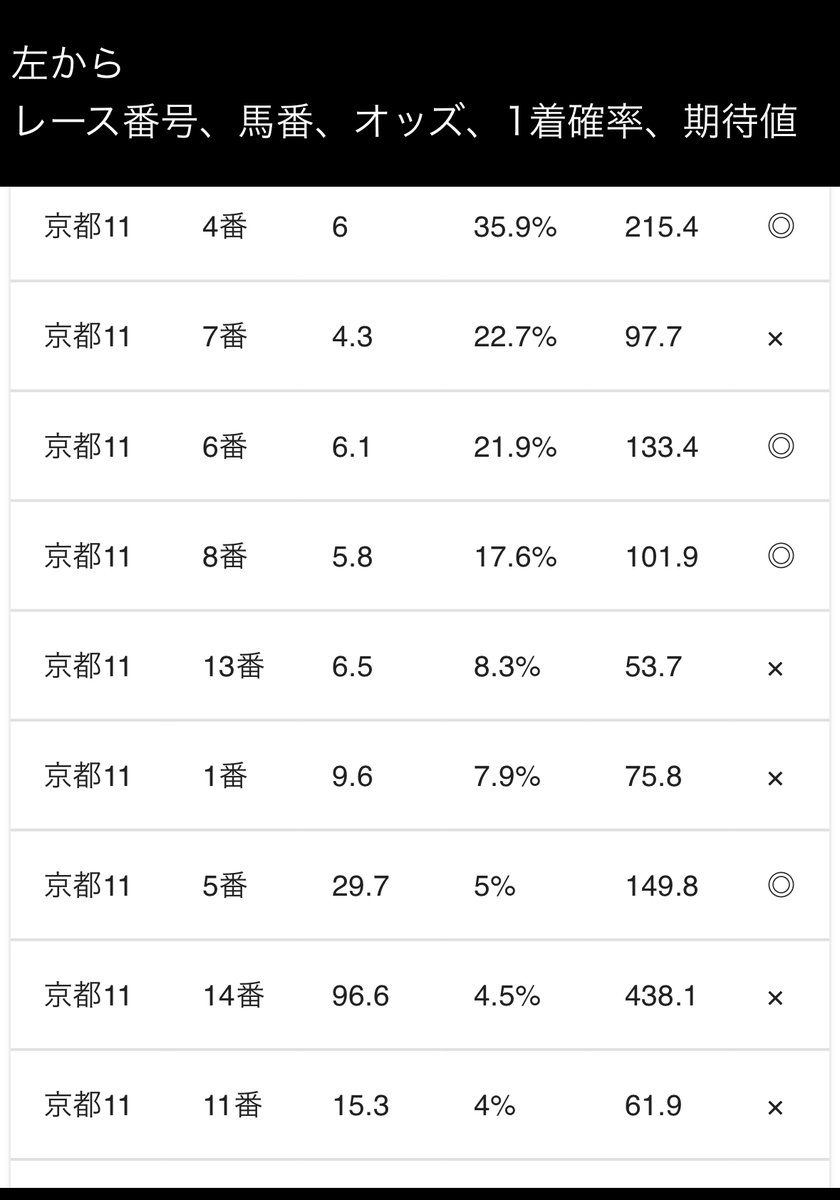 平安S

競馬AIで期待値100超えの馬が4頭発見

(10時時点、直前に変更される可能性あり)

期待値100超え(勝率5％以上
4.6.8.5

馬券にも絡めた方がいいかものは、
7.11

少しは荒れてほしいですね。

私の予想の本命の1が期待値低い。もどかしい。笑

オークスのAI予測も欲しい方は、

・いいね