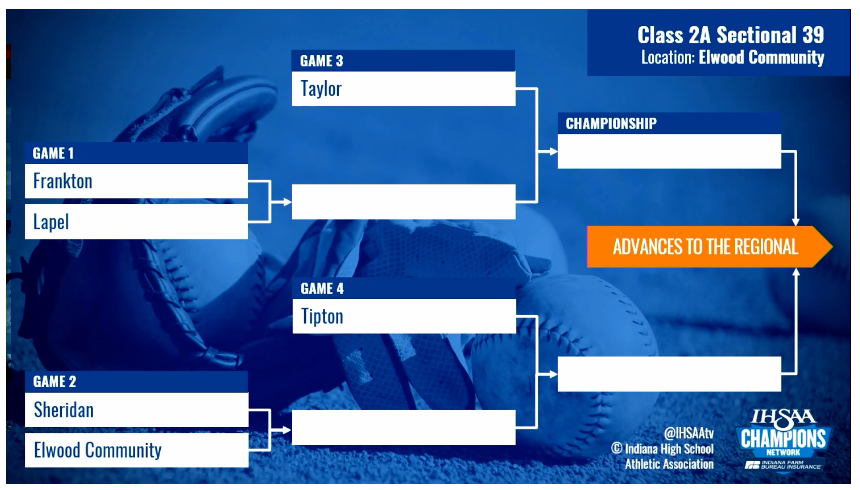 Lapel Athletics (@lapelathletics) on Twitter photo Softball Sectional at Elwood High School. <a href="/lapel_SB/">Lapel Softball</a> vs Frankton on Monday, May 26 at Noon.
Online Ticket Link:ihsaa.eventlink.com/Tickets?l=Elwo… Softball Sectional at Elwood High School. <a href="/lapel_SB/">Lapel Softball</a> vs Frankton on Monday, May 26 at Noon.
Online Ticket Link:ihsaa.eventlink.com/Tickets?l=Elwo…
