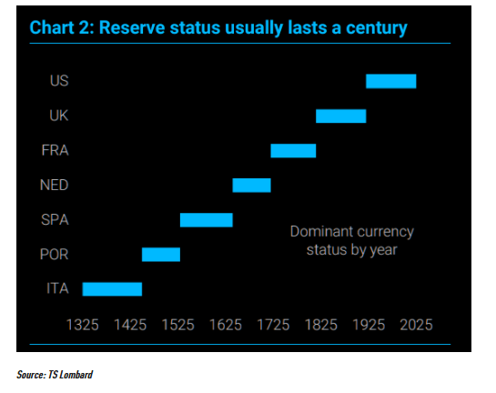 🚨 BREAKING : "Il Dollaro USA a rischio: solo due decenni prima di perdere lo status di valuta di riserva globale?"