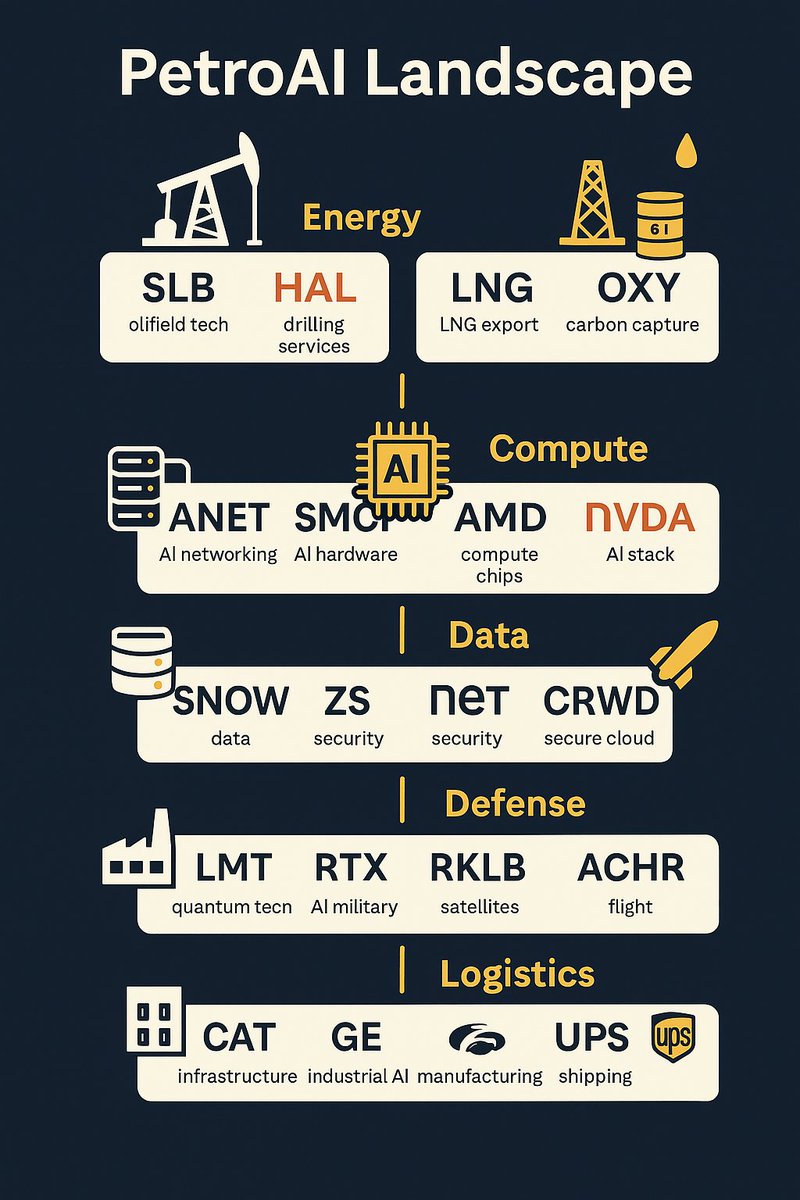 PetroAI Stack Breakdown

$XLE $XOP → Physical energy
$INTC $GLW $GFS → Domestic chip sovereignty
$IONQ $QBTS $QUBT $RGTI → Quantum acceleration

$PLTR → Defense-grade ops AI
$SNOW → Enterprise-grade LLMs, data architecture
$TSLA →Energy Storage/AI <a href="/elonmusk/">Elon Musk</a> 
and more.