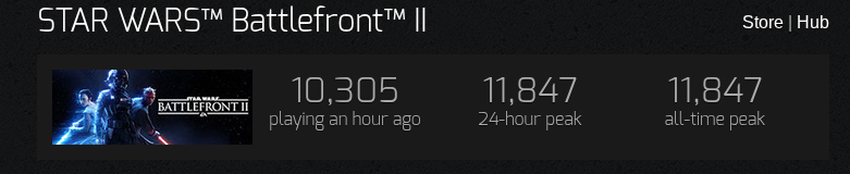 I can't believe this is real. Literally 5 years after the devs stopped supporting this game, it beat its all-time player count. Lobbies of all game modes are full.

The people YEARN for Star Wars Battlefront 3 (preferably under a company that's NOT greedy AF)