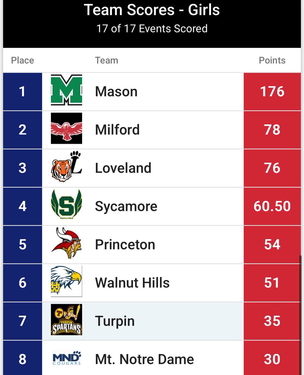 Milford_Eagles's tweet photo. For the 2nd time in School History and 1st time since 2022, your Milford Girls @trackfieldmhs team is District Runner Up!!! Congrats ladies!!! What an impressive achievement!!
#LetMKnow @clersunsports @milford_schools @mlaughman @BConnellysports @JWeberSports @EnquirerShelby https://t.co/CKxdqrMrVn
