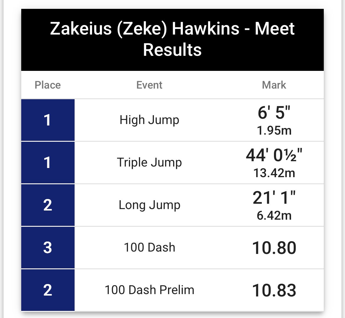Coach Portz 🏈 (@coachportz) on Twitter photo Anacortes 2026 athlete <a href="/Zeke_Hawkins1/">Zeke Hawkins</a> showing elite twitchiness at the district championship today. District champ in high jump and triple jump. 2nd place in long jump and third place in the 100m with a smooth 10.80 time. ⚡️ ⚡️⚡️ Qualifying for state in all four events! Go Anacortes 2026 athlete <a href="/Zeke_Hawkins1/">Zeke Hawkins</a> showing elite twitchiness at the district championship today. District champ in high jump and triple jump. 2nd place in long jump and third place in the 100m with a smooth 10.80 time. ⚡️ ⚡️⚡️ Qualifying for state in all four events! Go