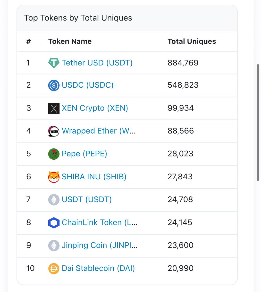 XEN is still a top 3 ERC-20 token on Ethereum Mainnet 😤😤😤

Source: etherscan.io/topstat#Token