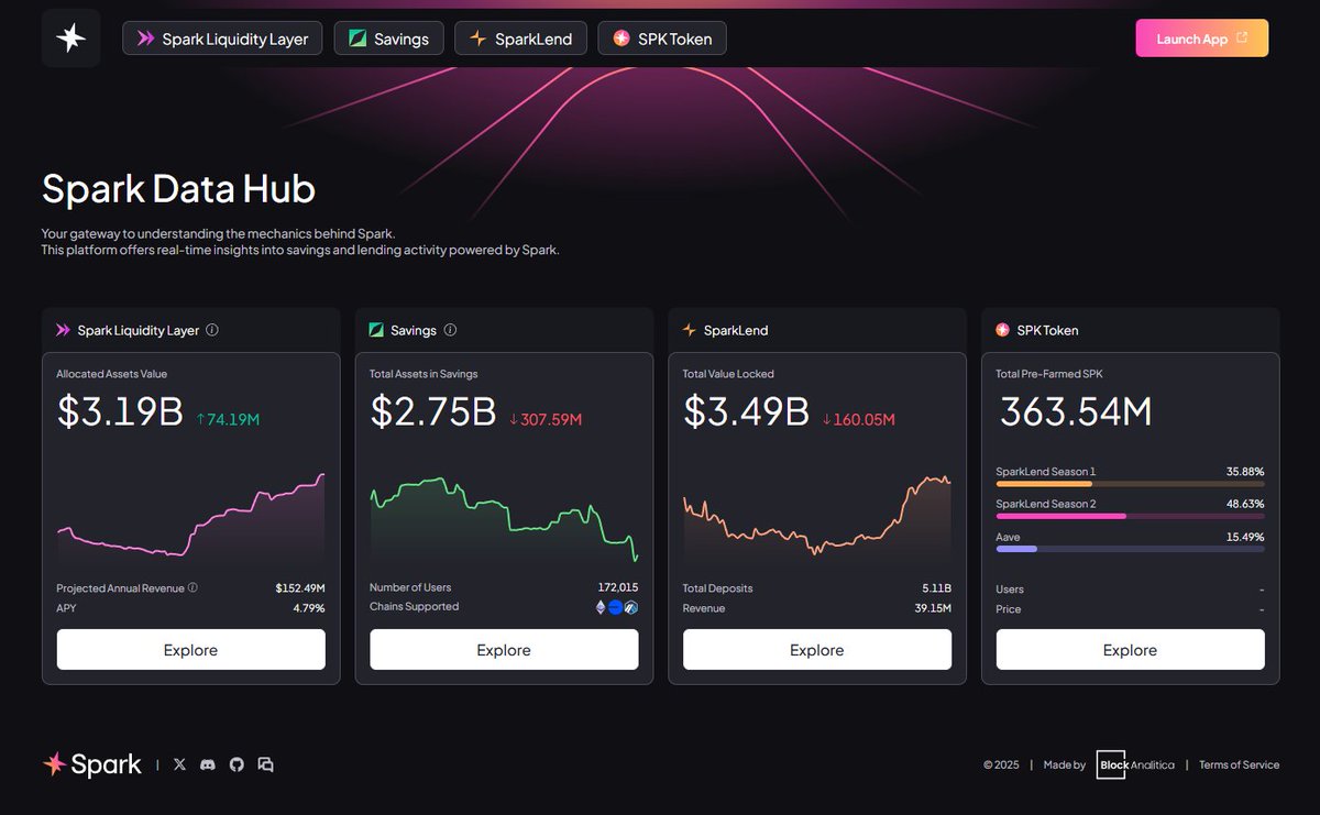 Giakhiem_bnb's tweet image. 🚨 DeFi: “Tui minh bạch lắm!”
🧠 #SparkProtocol x @sparkdotfi x @cookiedotfun: “Để bọn tui bật dashboard cho mà thấy!”
🔥 Spark Data Hub đã live!
Xem được hết – real-time, on-chain, không che, không giấu:
💧 Liquidity Layer
💰 Ai đang nắm gì? Bao nhiêu tiền?
🏦…
