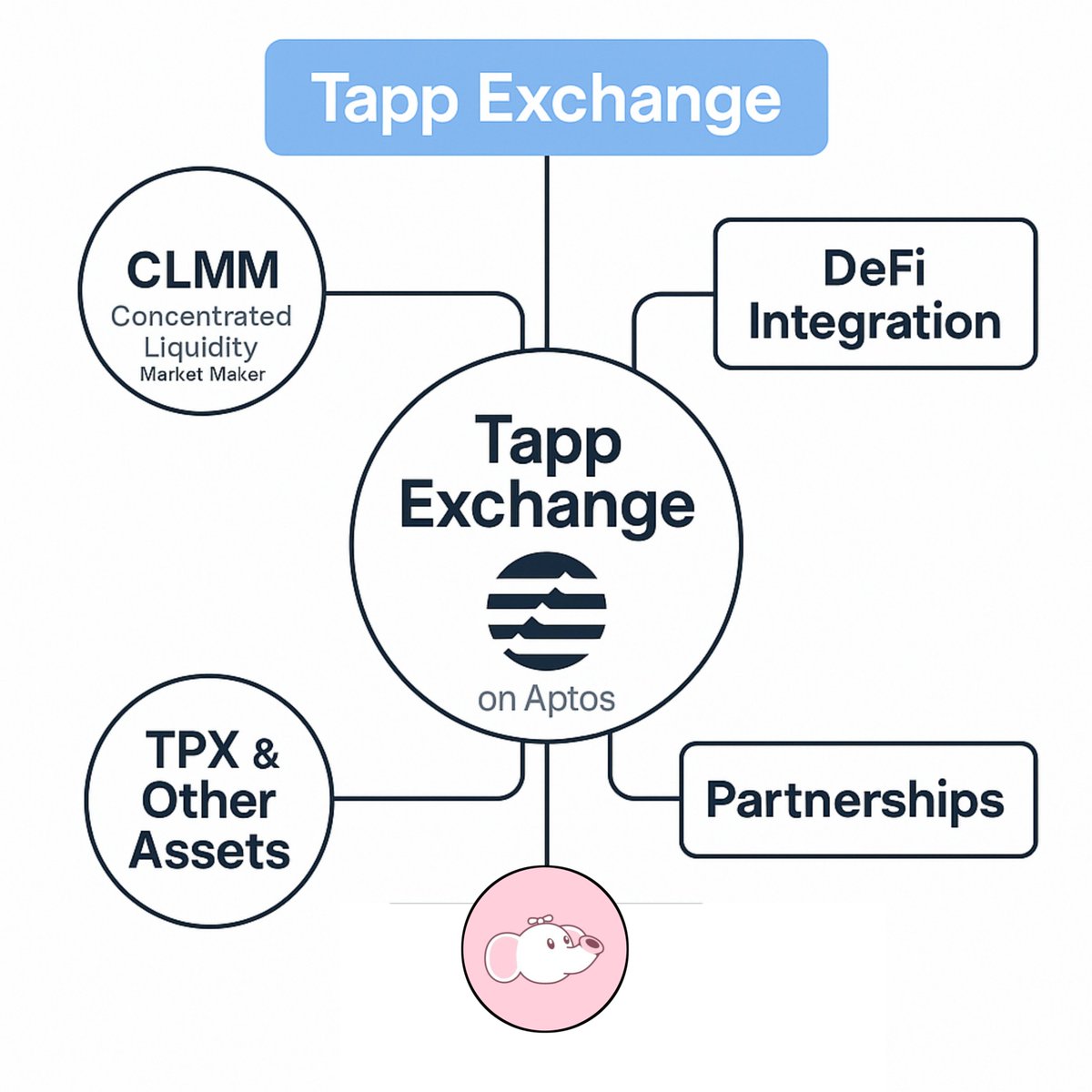 Aptos Indonesia Officials🇮🇩 (@aptos_indonesia) on Twitter photo Yuk kenalan dgn <a href="/TappExchange/">Tapp Exchange</a> – DEX Generasi Baru di Aptos
Tapp Exchange adalah platform DEX yang dirancang untuk efisiensi tinggi dan inovasi, dibangun di atas blockchain Aptos.
Dengan memanfaatkan teknologi terbaru, Tapp menawarkan pengalaman trading yg cepat dan aman. Yuk kenalan dgn <a href="/TappExchange/">Tapp Exchange</a> – DEX Generasi Baru di Aptos
Tapp Exchange adalah platform DEX yang dirancang untuk efisiensi tinggi dan inovasi, dibangun di atas blockchain Aptos.
Dengan memanfaatkan teknologi terbaru, Tapp menawarkan pengalaman trading yg cepat dan aman.