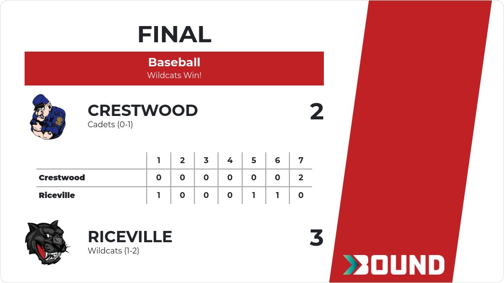 Baseball (Varsity) Score Posted - Riceville Wildcats defeat Crestwood Cadets 3-2. gobound.com/ia/ihsaa/baseb…