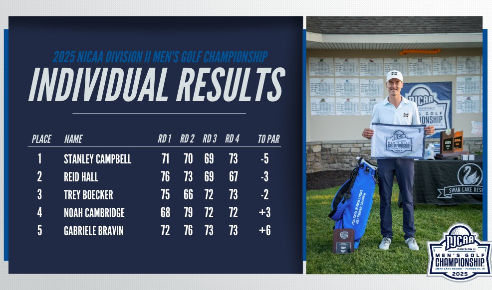 🏅The 2025 #NJCAAGolf DII Men's Championship Individual Results!

Stanley Campbell of Mississippi Gulf Coast claims medalist honors with a final score of five under (283).

scoreboard.clippd.com/tournaments/23…