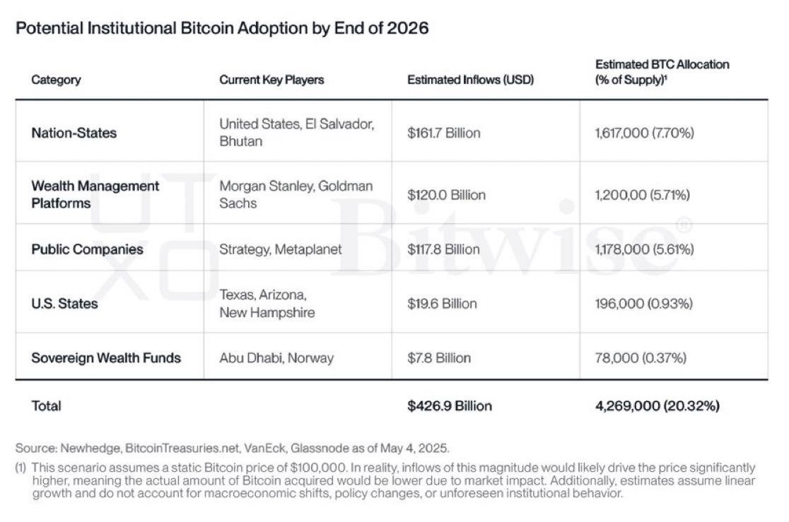 By end of 2026, nations and institutions are projected to hold 4.269 million $BTC:

-Nations: 1.617 million $BTC
-Asset Managers: 1.2 million $BTC
-Public Companies: 1.178 million $BTC
-US States: 196,000 $BTC
-Sovereign Wealth Funds: 78,000 $BTC

Sources: <a href="/newhedge_io/">newhedge</a> , Bitcoin