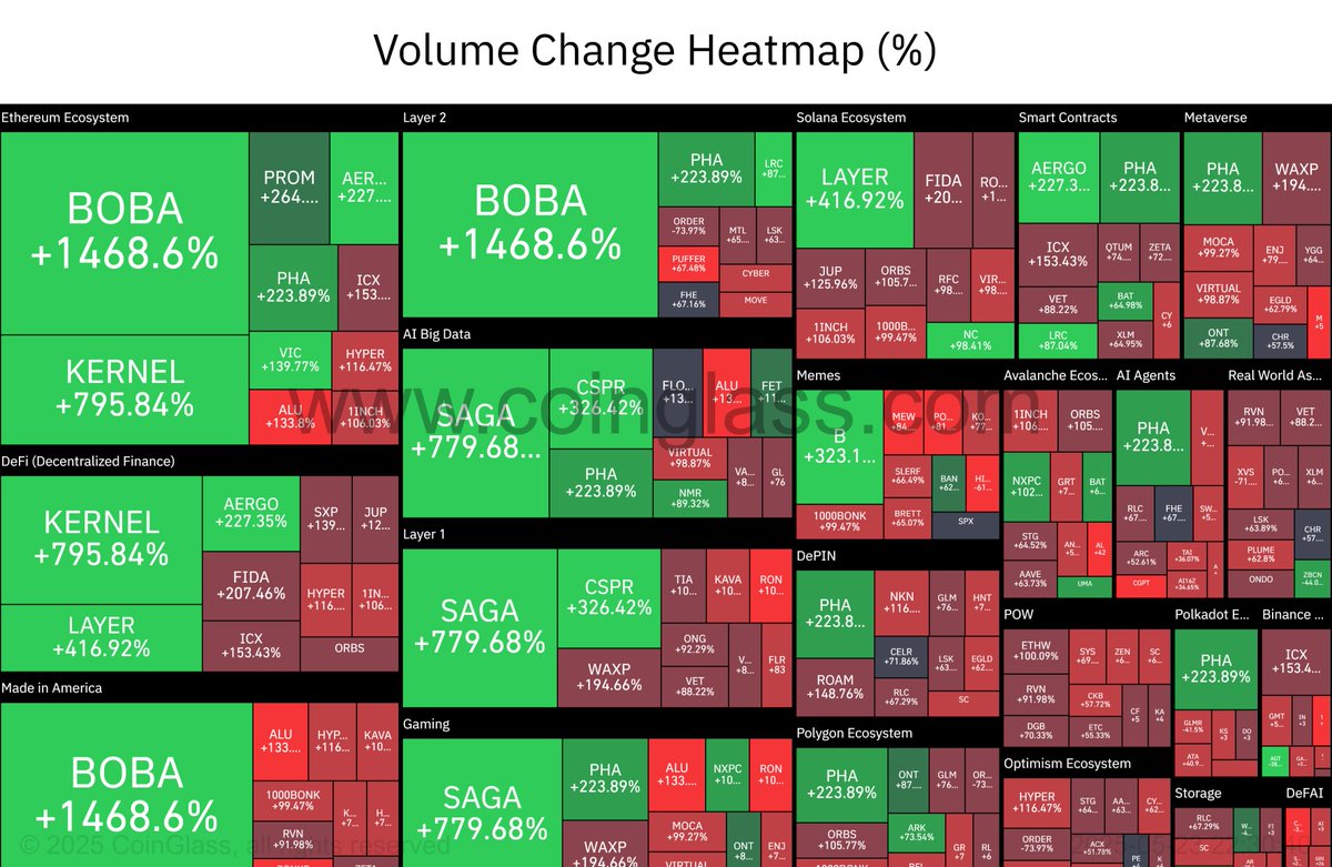 AleiCripto's tweet photo. ¡Movimiento del % en volumen #Crypto de las últimas 24H!

📈 Los mayores ganadores:

🥇 #ETH- #L2 - #MadeInAmerica: $BOBA +1468%
🥈 #AIBigData - #L1 - #Gaming: $SAGA +779% 🔥
🥉 #ETH - #DeFi: $KERNEL +795% 💥

🔴 Los mayores perdedores:

📉 #Gaming: $MOCA -99%
📉 #DeFi & #Solana & #Avalanche: $JUP -78%
📉 #Optimism: $ORDER -77%

Apreciación personal: Este día hubo una corrección en #BTC; con algunos pequeños aumentos de precios en algunos tokens.

¡La actividad #Cripto no para! 💰

Opera en el #SuperDex de la @BitgetWalletES: https://t.co/gKYSmxojqB

Opera en #Bitget y obtén un 15% Futuros y 20% Spot, en devoluciones de fees: https://t.co/Y8gYF2xnKh

#NFA #Trading #Trump #CriptoNews #DEGEN #XTER