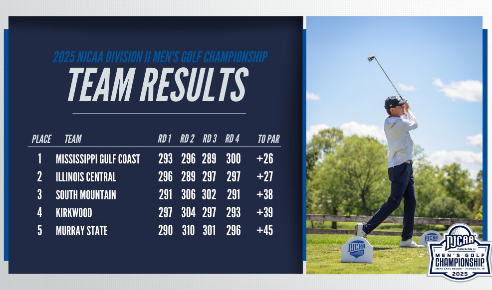 🏆The 2025 #NJCAAGolf DII Men's Championship Team Standings!

Mississippi Gulf Coast claims the title while Illinois Central finishes one stroke behind and South Mountain claims third. 

scoreboard.clippd.com/tournaments/23…