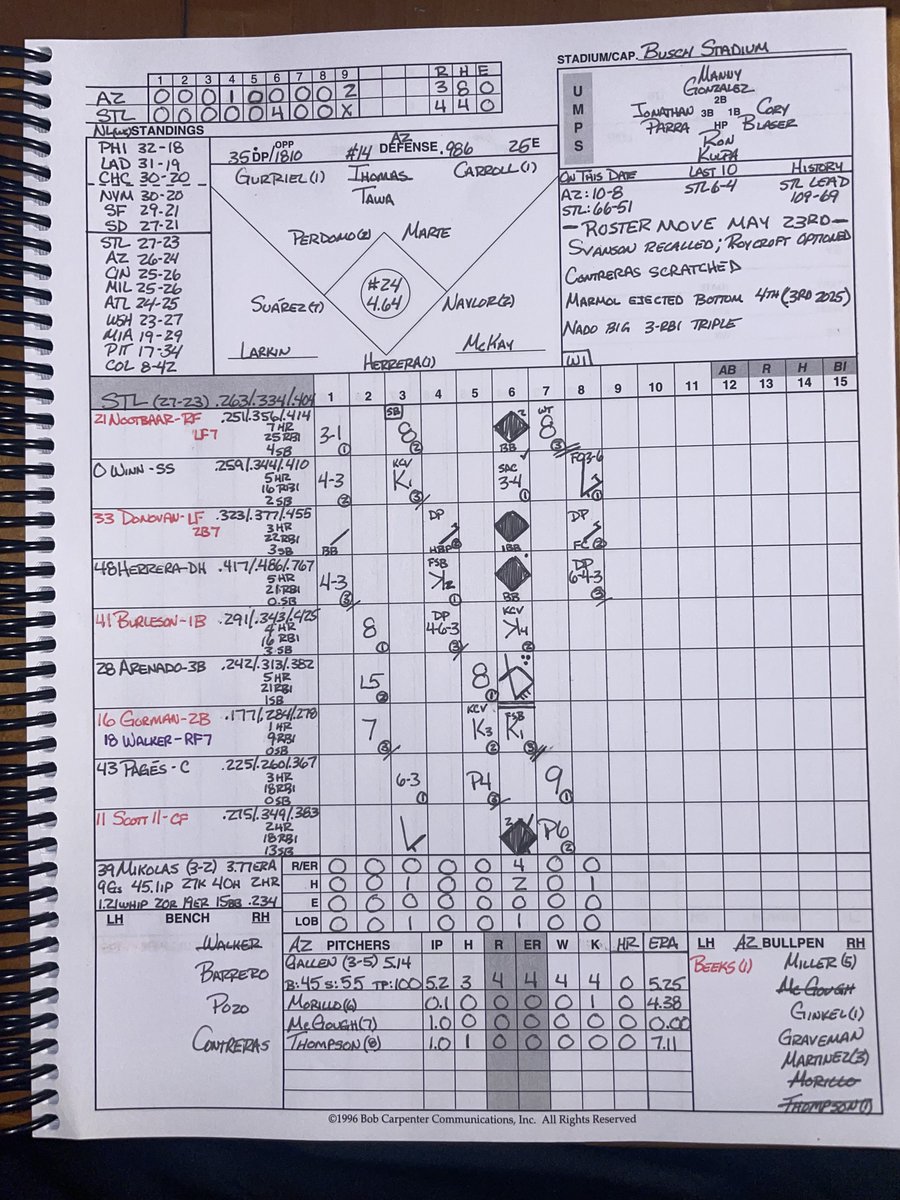 _RogueRick_'s tweet photo. May 23rd

#Dbacks 3 (26-25)
#STLCards 4 (28-23)  

#ForTheLou #RogueRickRants #SportsDivided #SDSN🎙 https://t.co/ABFmwKaaiW