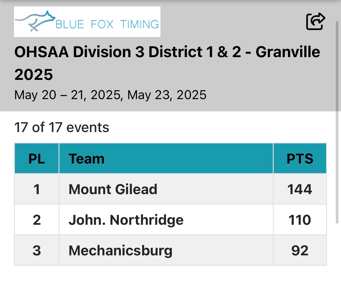 Our girls placed 3rd as a team in the Central District Finals!