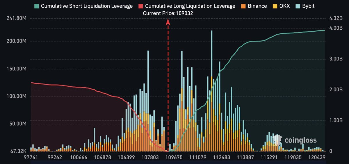 🚨 BREAKING: 🚨 ALLERTA: Oltre 4 miliardi di dollari in posizioni short su Bitcoin a rischio di liquidazione se il valore di $BTC raggiunge i 120.000 dollari.