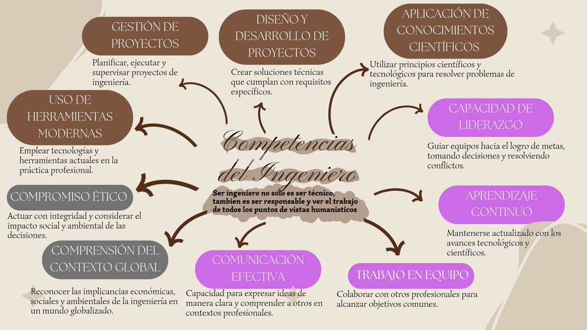 leonelmorisIQ's tweet photo. Competencias del Ingeniero

Al realizar esta actividad pude determinar que hay muchas cosas por mejorar y poder desarollarme personalmente para poder lograr mi objetivo de ser un ingeniero
@IIFCAI 
@JorgeOndarra 
@eliisacf https://t.co/kDeBGxg3hK