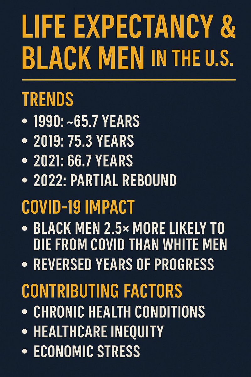 Black Men &amp; Life Expectancy in the U.S.: 
Black men in us live 6–7 years less than white men
•In 1990, life expectancy for Black men was about 65.7 years. 2019, it had improved 75.3 years.
•Then came COVID-19—and it hit hard. By 2021, number dropped back down to 66.7 years