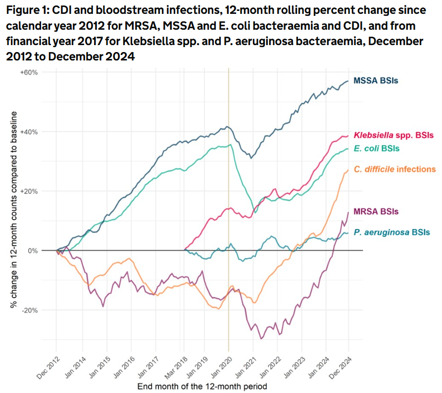 Here's really strong evidence of immune damage from COVID among bacterial infections with no vaccines. Look at the sharp climbs in all since 2020.

gov.uk/government/sta…