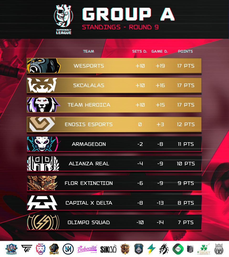 Team Heroica (@heroica_team) on Twitter photo #CR | CLASIFICAMOS A PLAY OFFS
Después de 8 intensas jornadas, terminó la fase de grupos en <a href="/CR_Supremacy/">Supremacy League</a> y logramos meternos entre los 8 mejores equipos.
No éramos los favoritos, pero cerramos con un sólido 7-1.
Invertimos poco, pero ganamos demasiado. 🦁🇵🇪
#WeAreTHeLions #CR | CLASIFICAMOS A PLAY OFFS
Después de 8 intensas jornadas, terminó la fase de grupos en <a href="/CR_Supremacy/">Supremacy League</a> y logramos meternos entre los 8 mejores equipos.
No éramos los favoritos, pero cerramos con un sólido 7-1.
Invertimos poco, pero ganamos demasiado. 🦁🇵🇪
#WeAreTHeLions