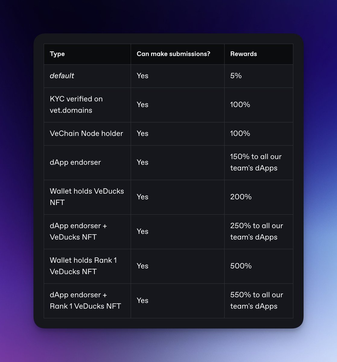 🚨 Updates To Endorsement Rewards

New changes🙌
Endorse any of our team's dApps and get multiplied rewards to ALL of our team's dApps; Currently including BetterBag, veRecycle &amp; BetterMode.

🤟

Read the more detailed reward page at our docs, here:
bettermode.gitbook.io/bettermode-doc…