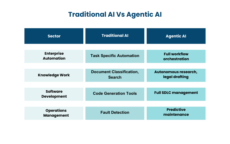 Traditional vs Agentic AI

#futurewebai