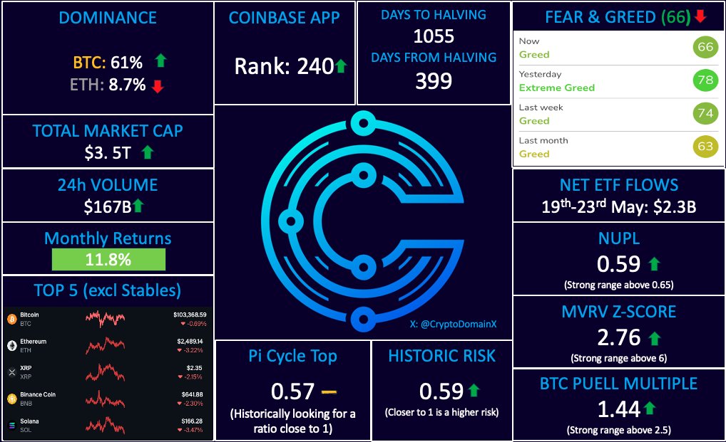 CryptoDomainX's tweet photo. 📈Key Crypto Indicators - 24th May 2025  

#Crypto #Cryptocurrency #Blockchain #CryptoIndicators #intothecryptoverse #CoinGecko https://t.co/hefPI1lVFP