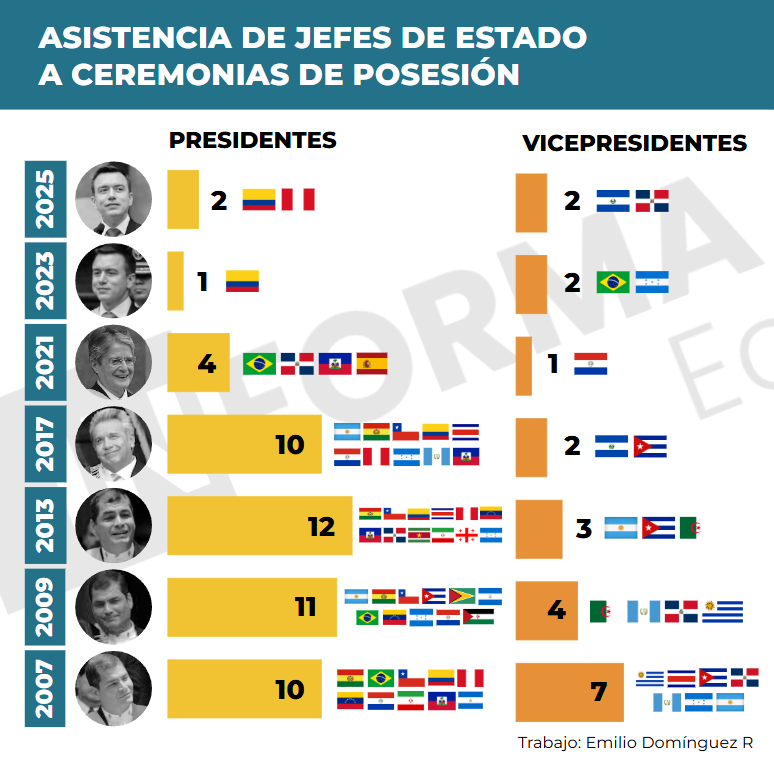Me demoré graficándolo pero aquí lo tienen.
📌 El comparativo de asistencia de jefes de estado a las ceremonias de posesión de presidentes ecuatorianos 👇